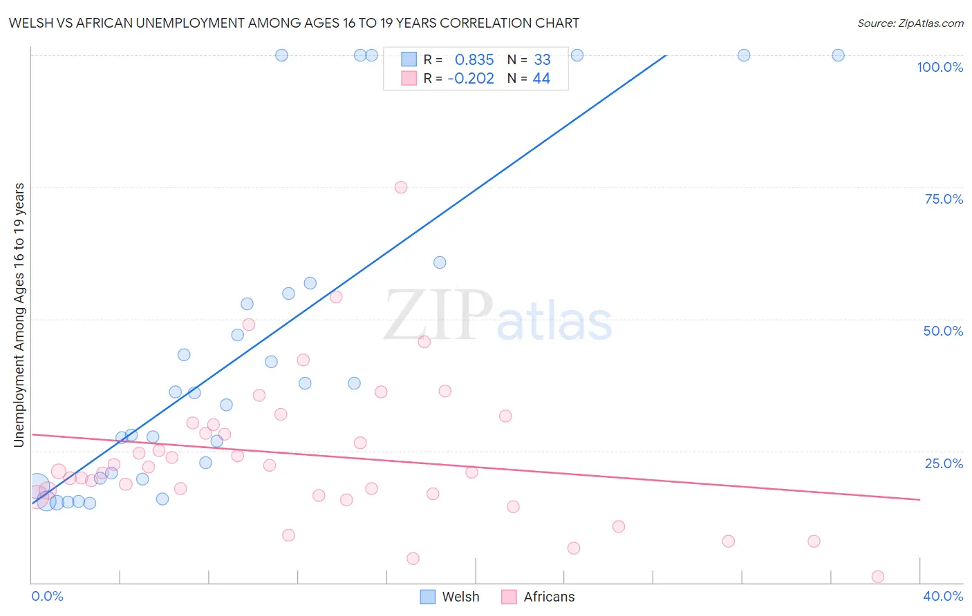 Welsh vs African Unemployment Among Ages 16 to 19 years