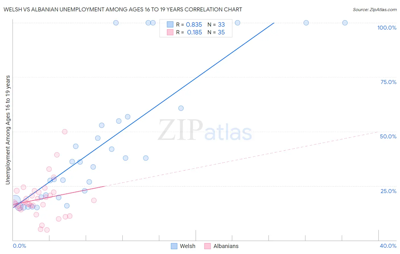 Welsh vs Albanian Unemployment Among Ages 16 to 19 years