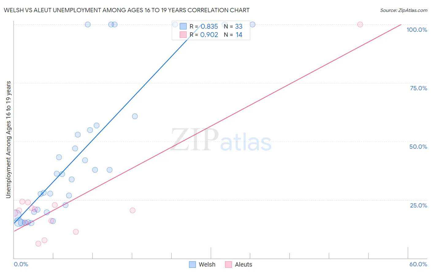 Welsh vs Aleut Unemployment Among Ages 16 to 19 years