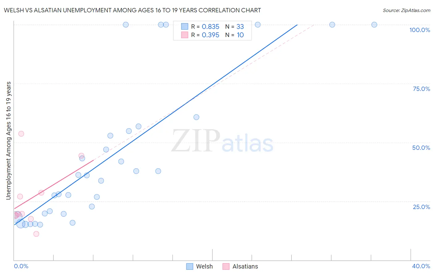 Welsh vs Alsatian Unemployment Among Ages 16 to 19 years
