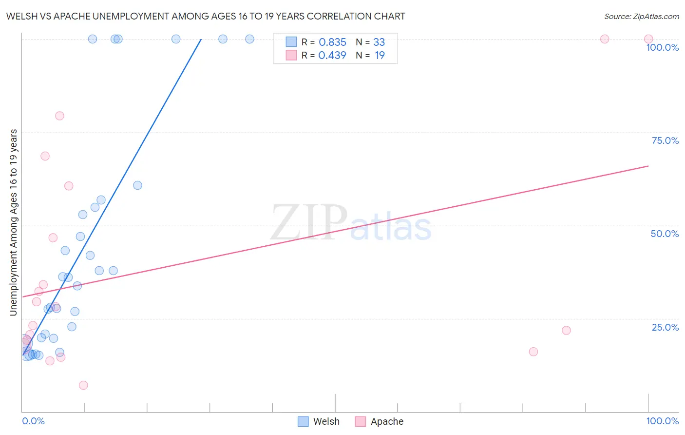 Welsh vs Apache Unemployment Among Ages 16 to 19 years