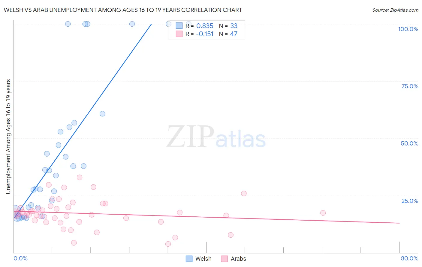 Welsh vs Arab Unemployment Among Ages 16 to 19 years