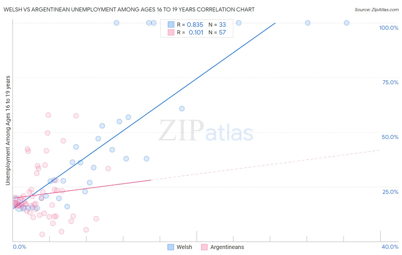 Welsh vs Argentinean Unemployment Among Ages 16 to 19 years