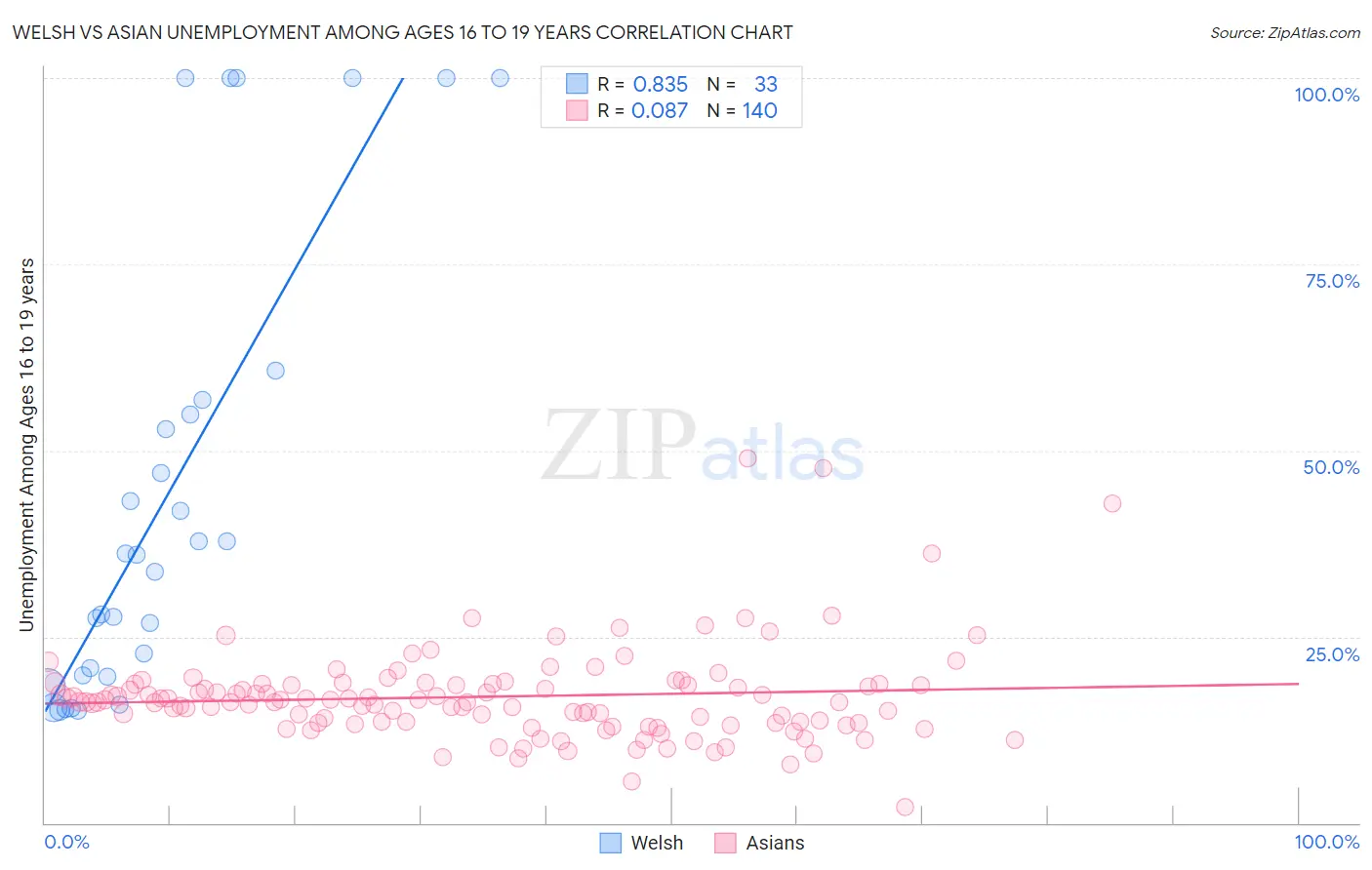 Welsh vs Asian Unemployment Among Ages 16 to 19 years