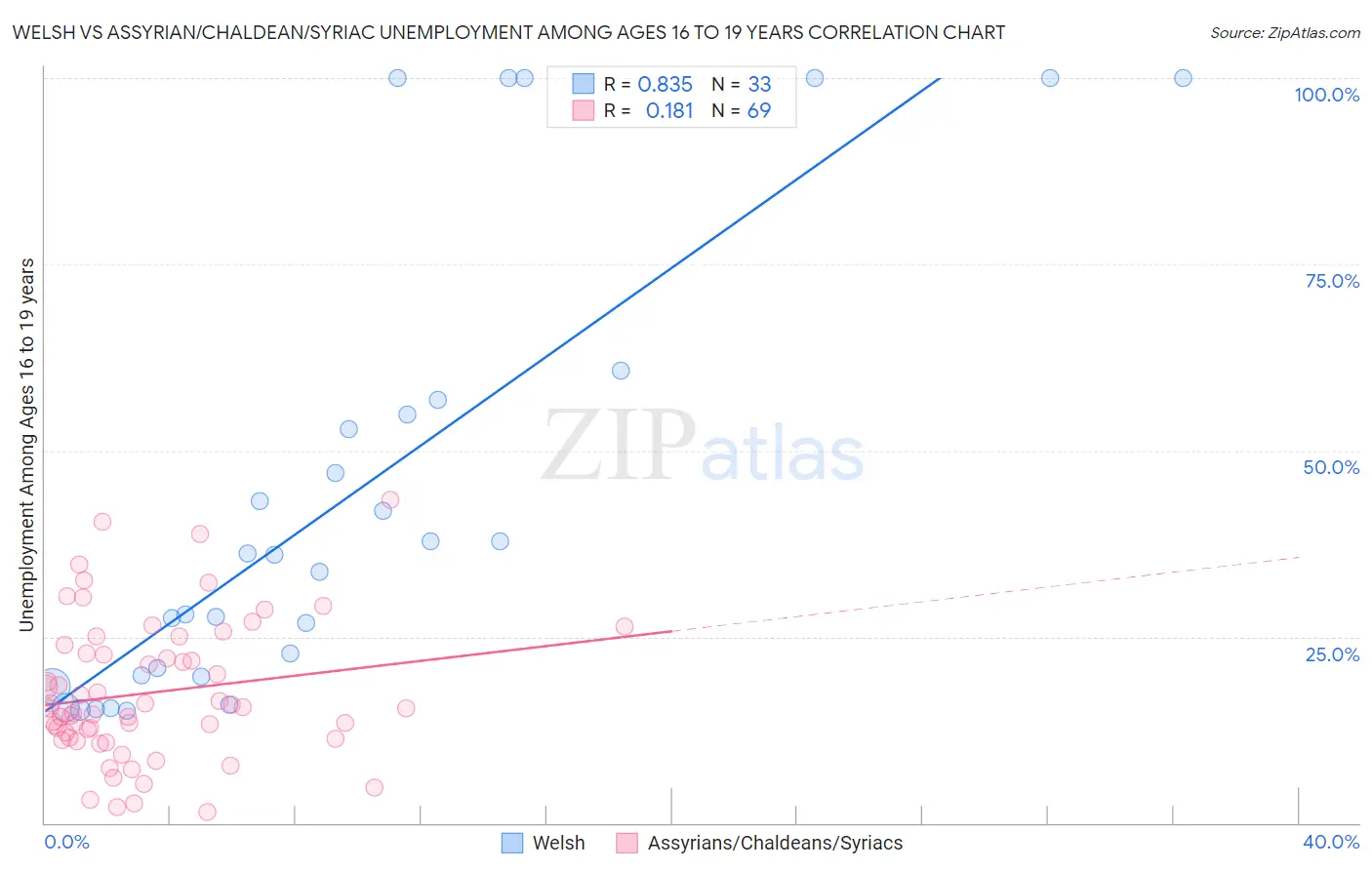 Welsh vs Assyrian/Chaldean/Syriac Unemployment Among Ages 16 to 19 years