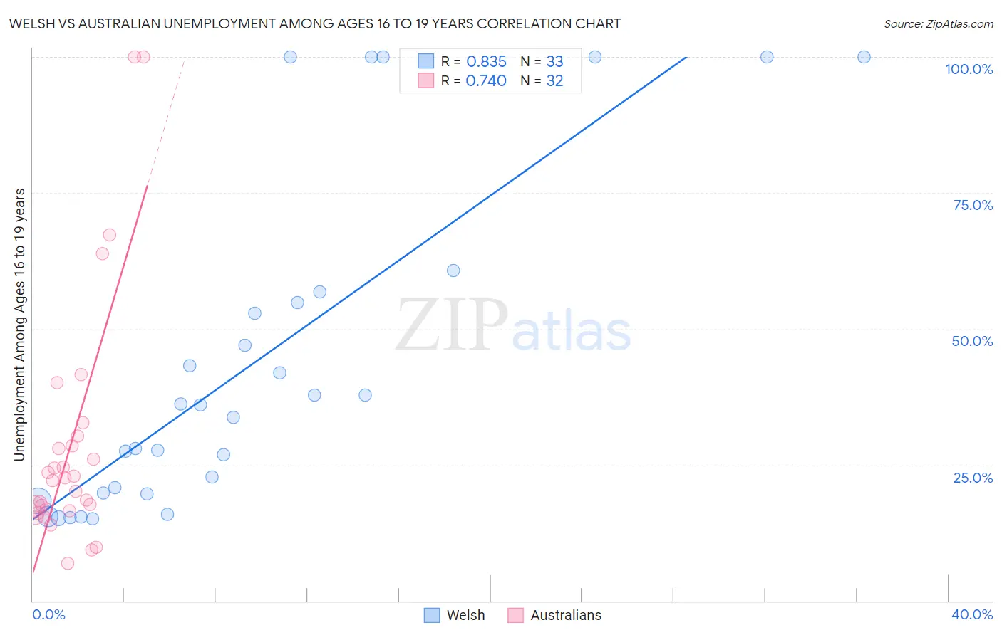 Welsh vs Australian Unemployment Among Ages 16 to 19 years