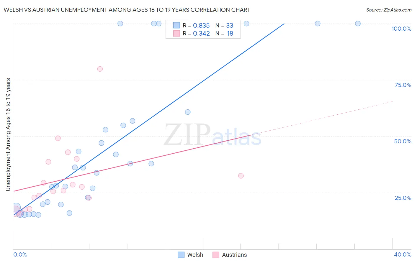 Welsh vs Austrian Unemployment Among Ages 16 to 19 years
