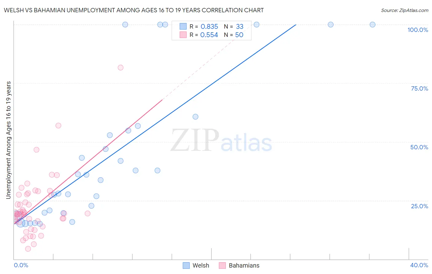 Welsh vs Bahamian Unemployment Among Ages 16 to 19 years