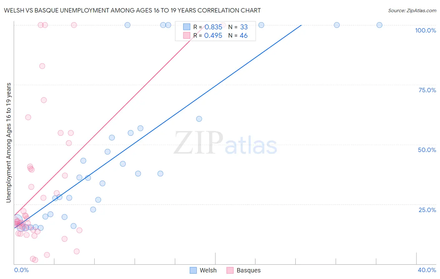 Welsh vs Basque Unemployment Among Ages 16 to 19 years