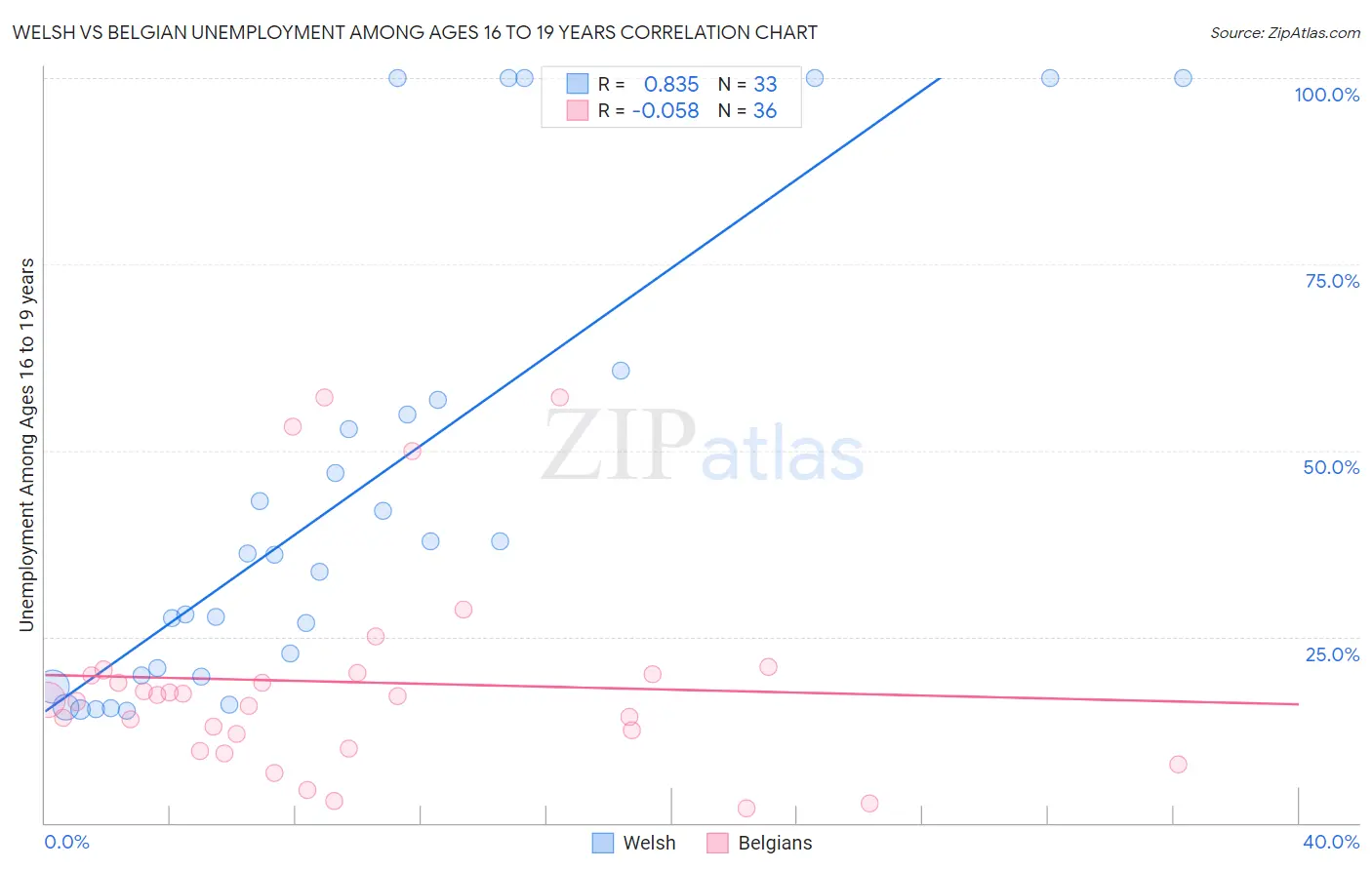 Welsh vs Belgian Unemployment Among Ages 16 to 19 years
