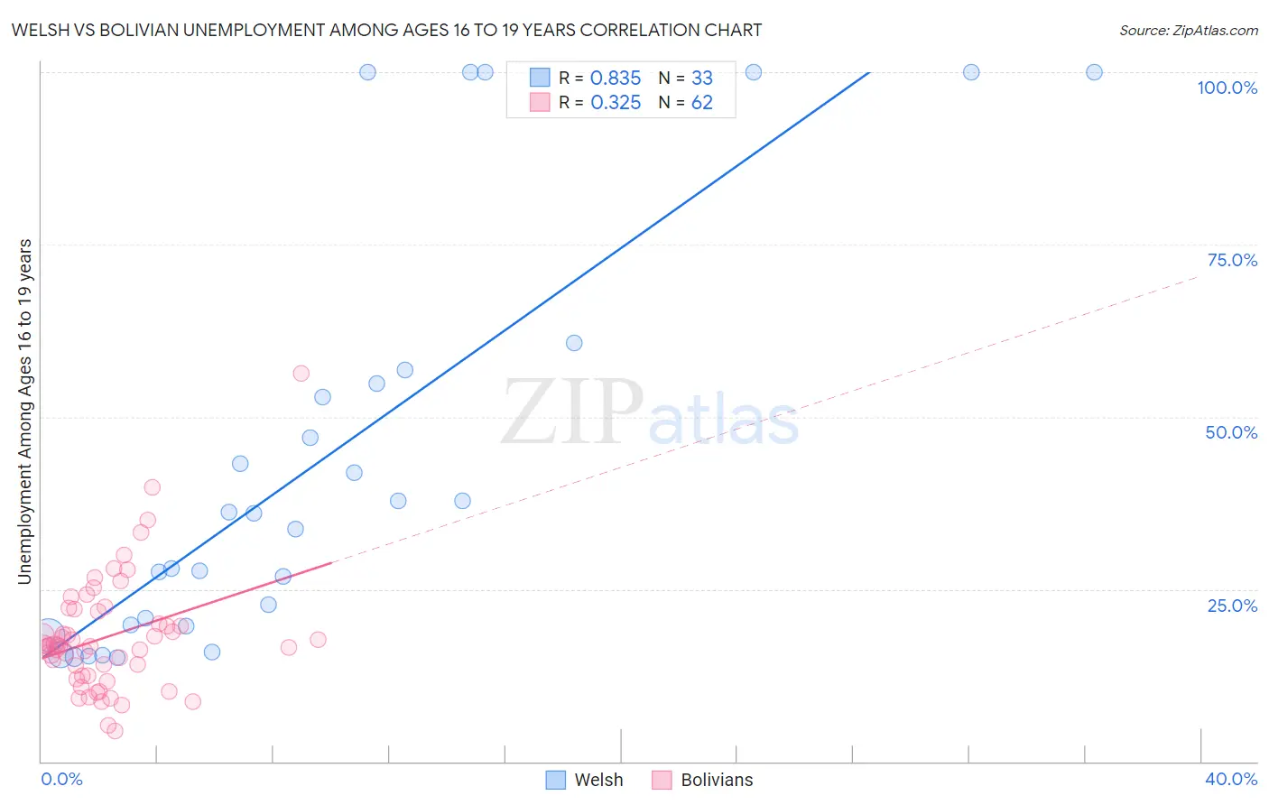 Welsh vs Bolivian Unemployment Among Ages 16 to 19 years