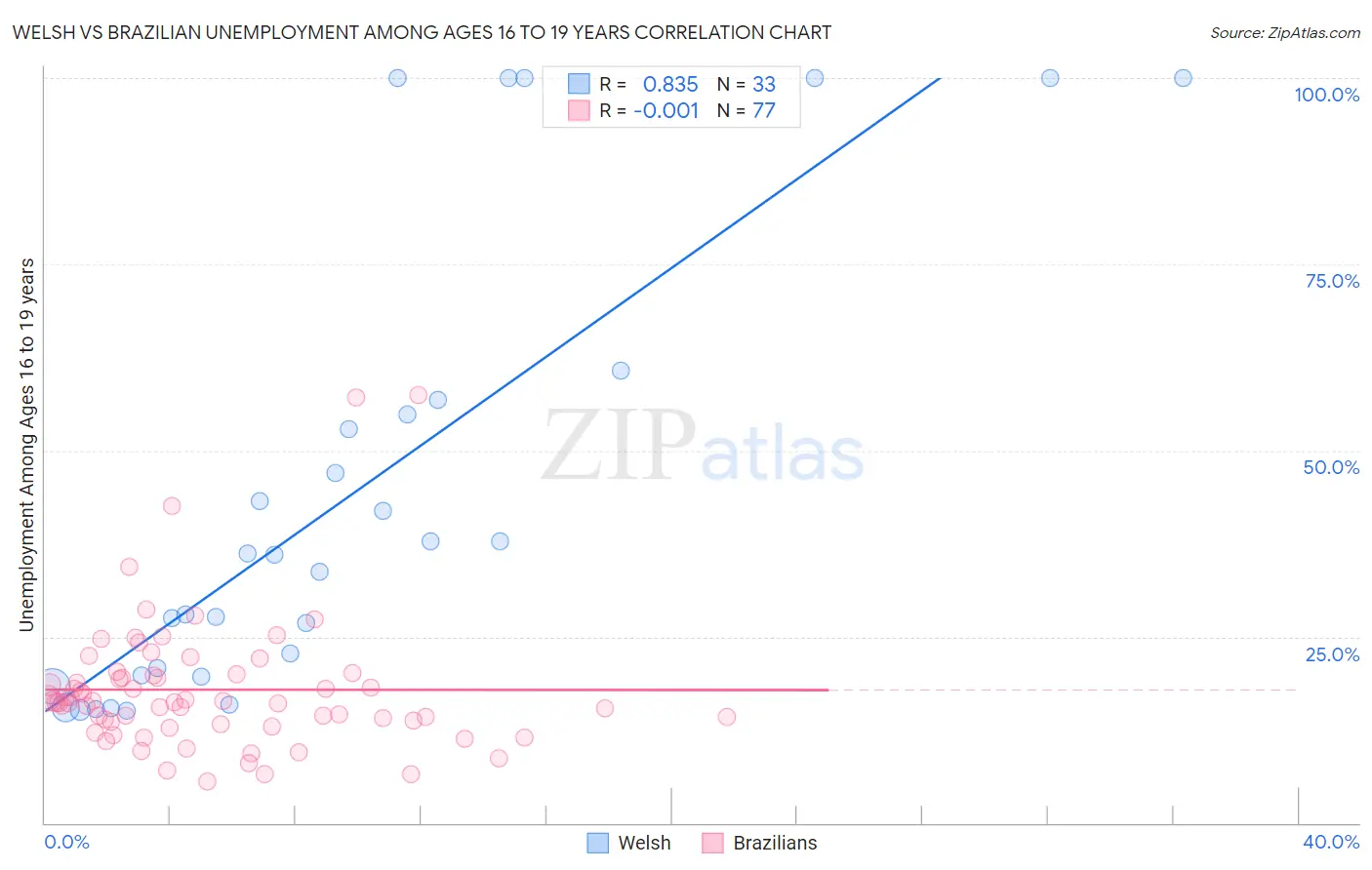 Welsh vs Brazilian Unemployment Among Ages 16 to 19 years