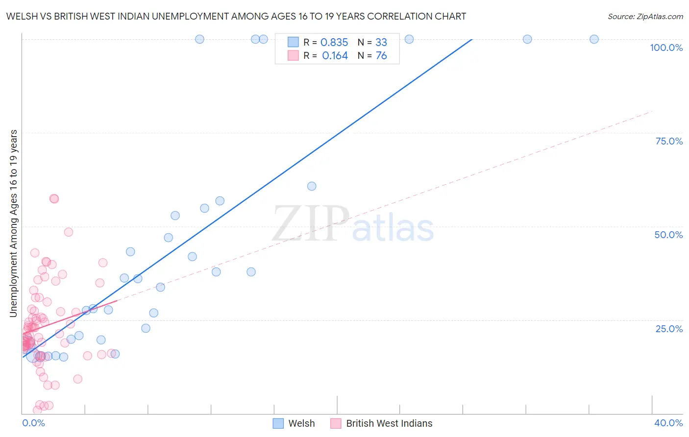 Welsh vs British West Indian Unemployment Among Ages 16 to 19 years