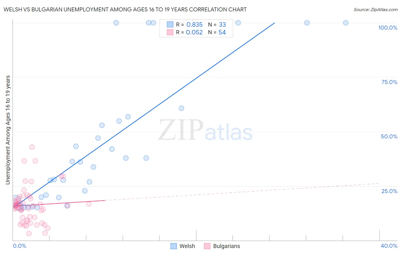 Welsh vs Bulgarian Unemployment Among Ages 16 to 19 years
