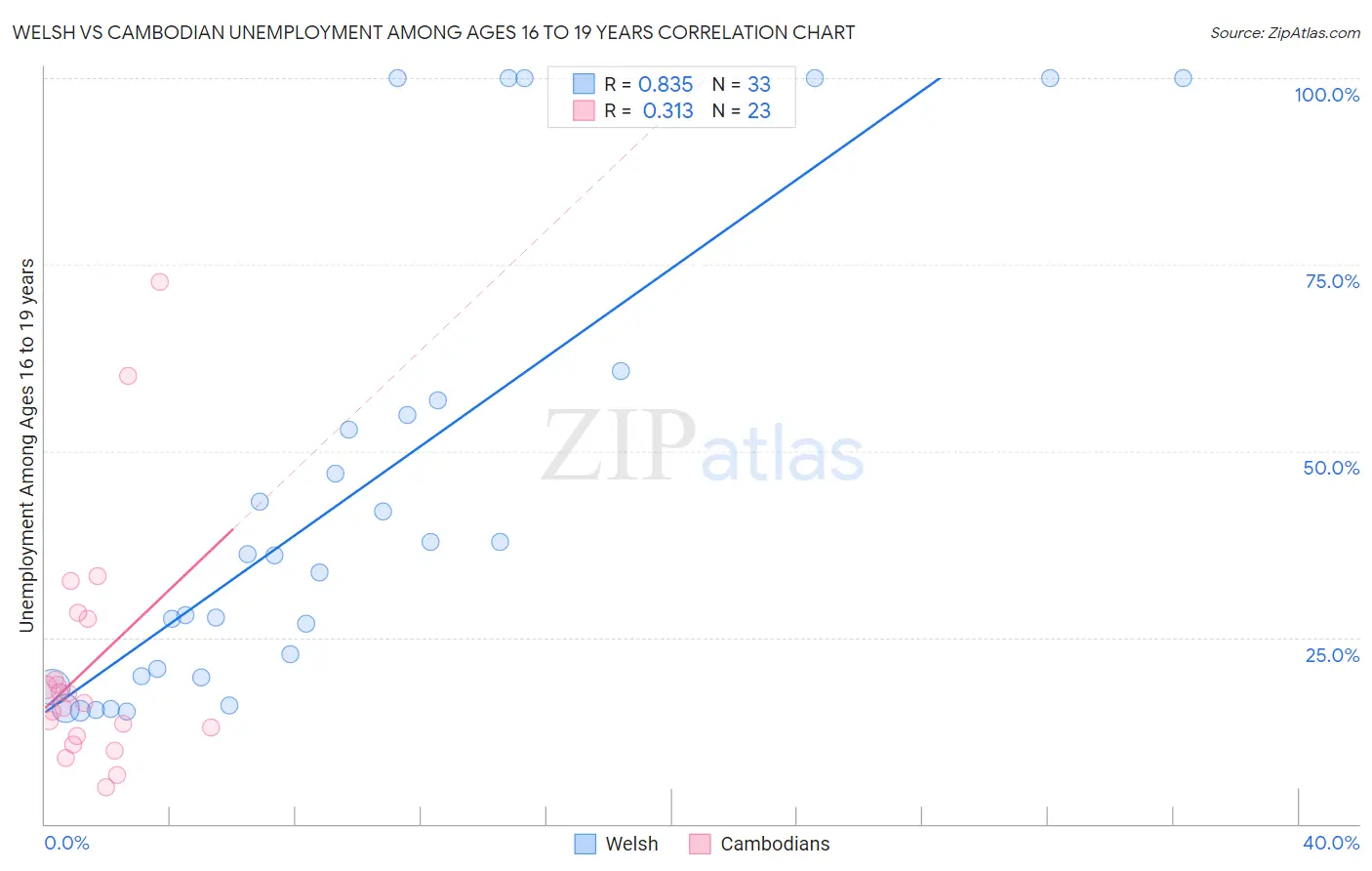 Welsh vs Cambodian Unemployment Among Ages 16 to 19 years