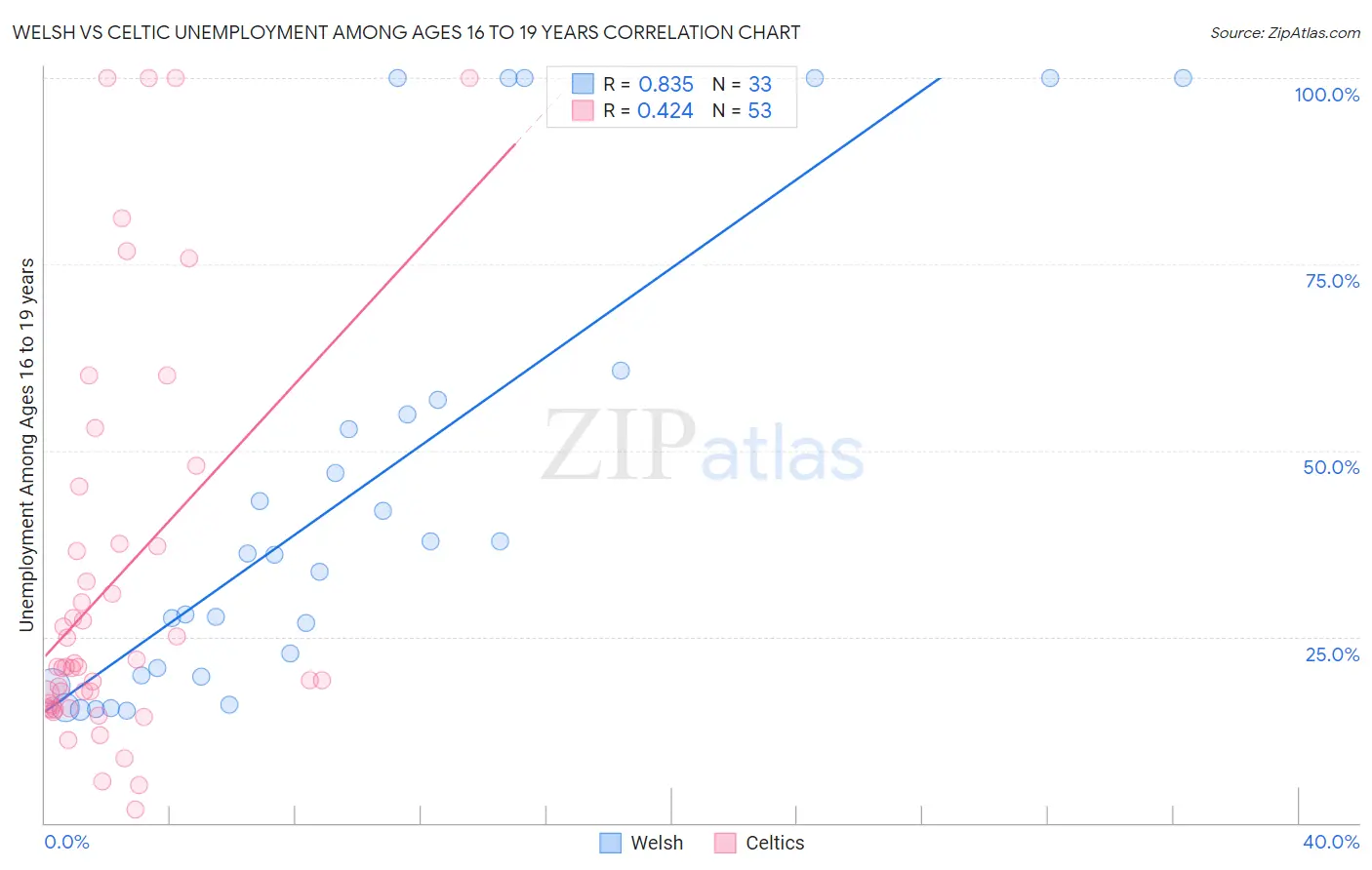 Welsh vs Celtic Unemployment Among Ages 16 to 19 years