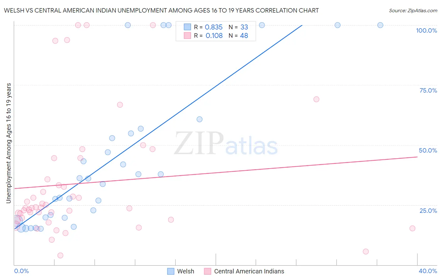 Welsh vs Central American Indian Unemployment Among Ages 16 to 19 years