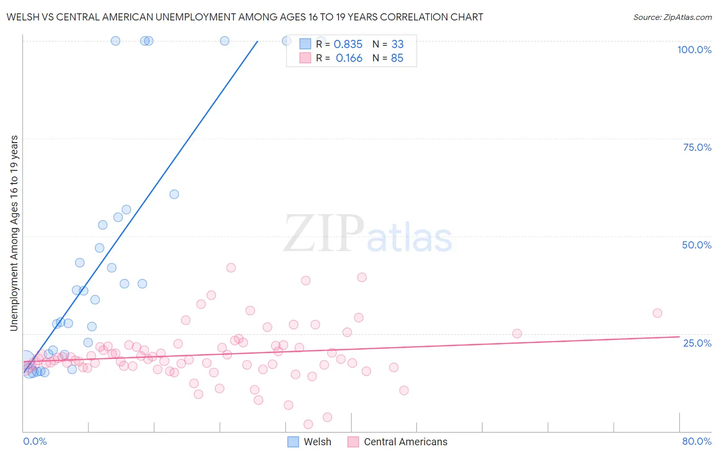 Welsh vs Central American Unemployment Among Ages 16 to 19 years