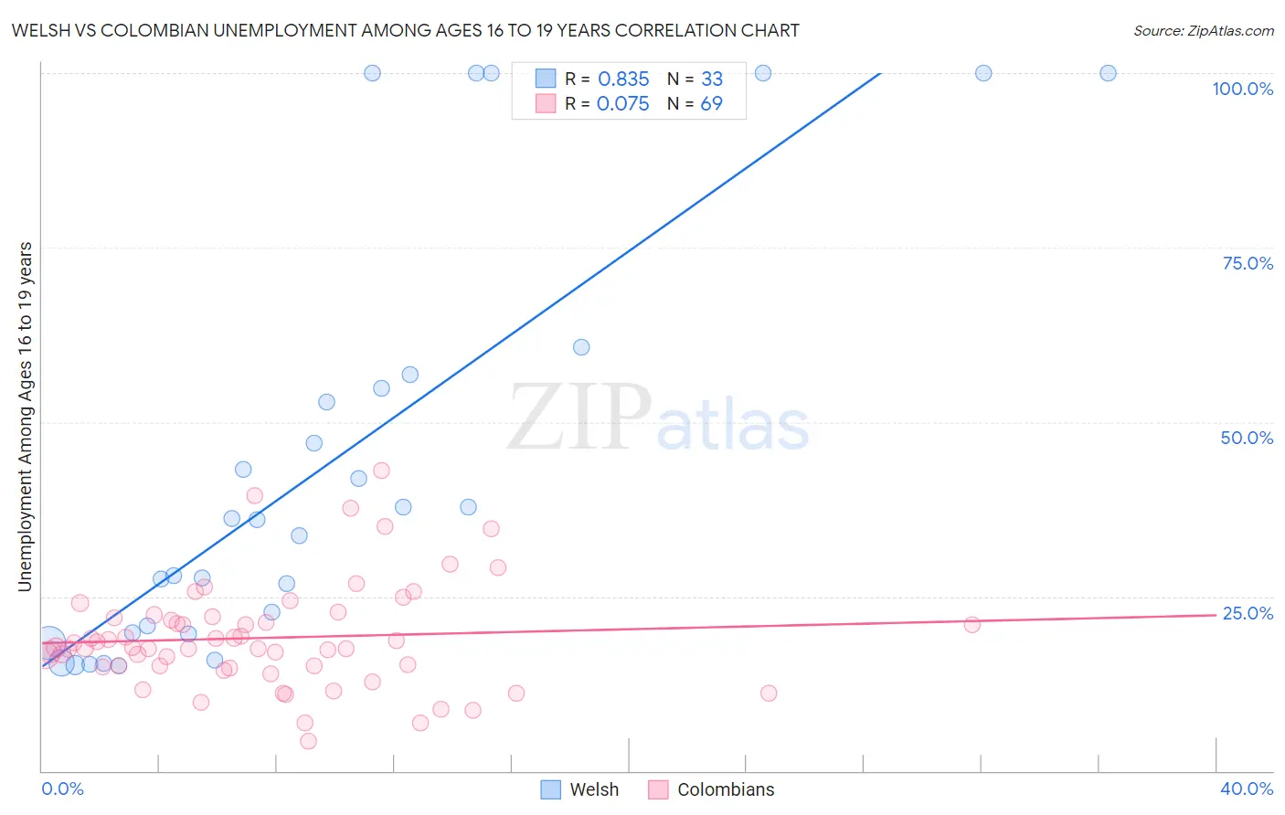 Welsh vs Colombian Unemployment Among Ages 16 to 19 years