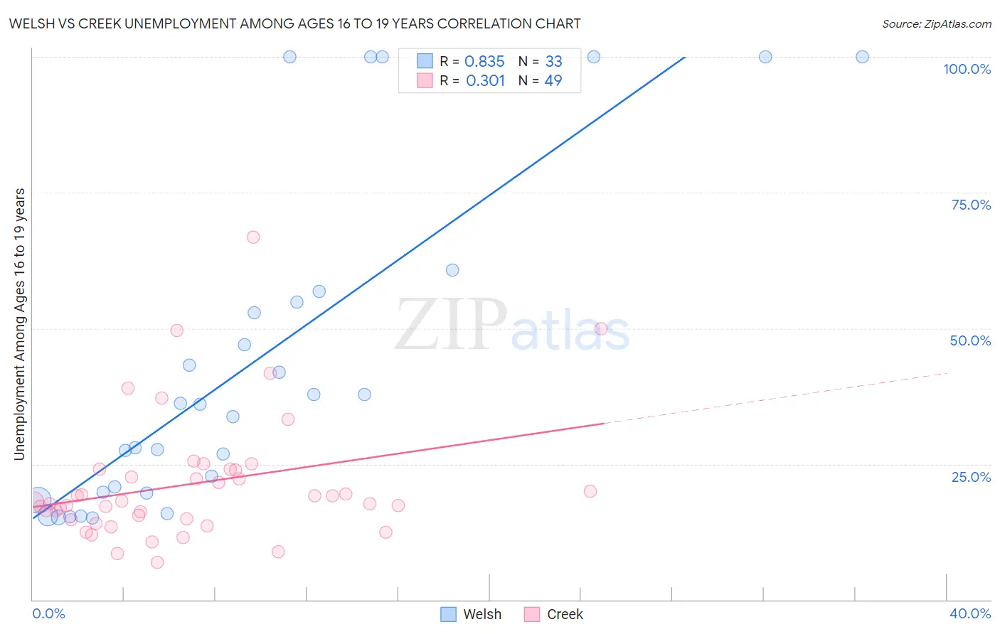 Welsh vs Creek Unemployment Among Ages 16 to 19 years