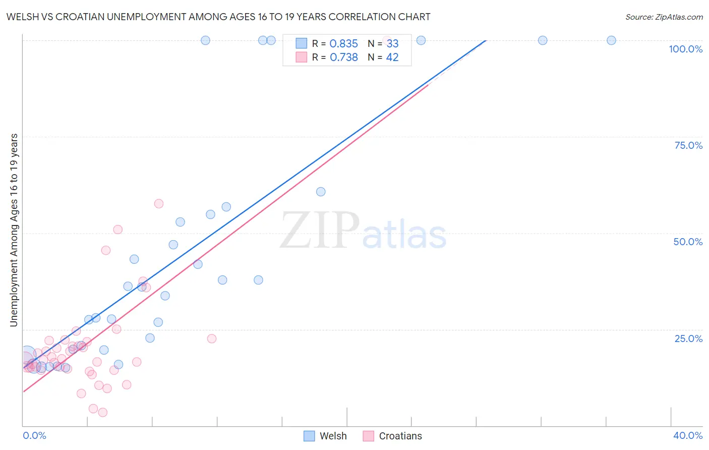 Welsh vs Croatian Unemployment Among Ages 16 to 19 years