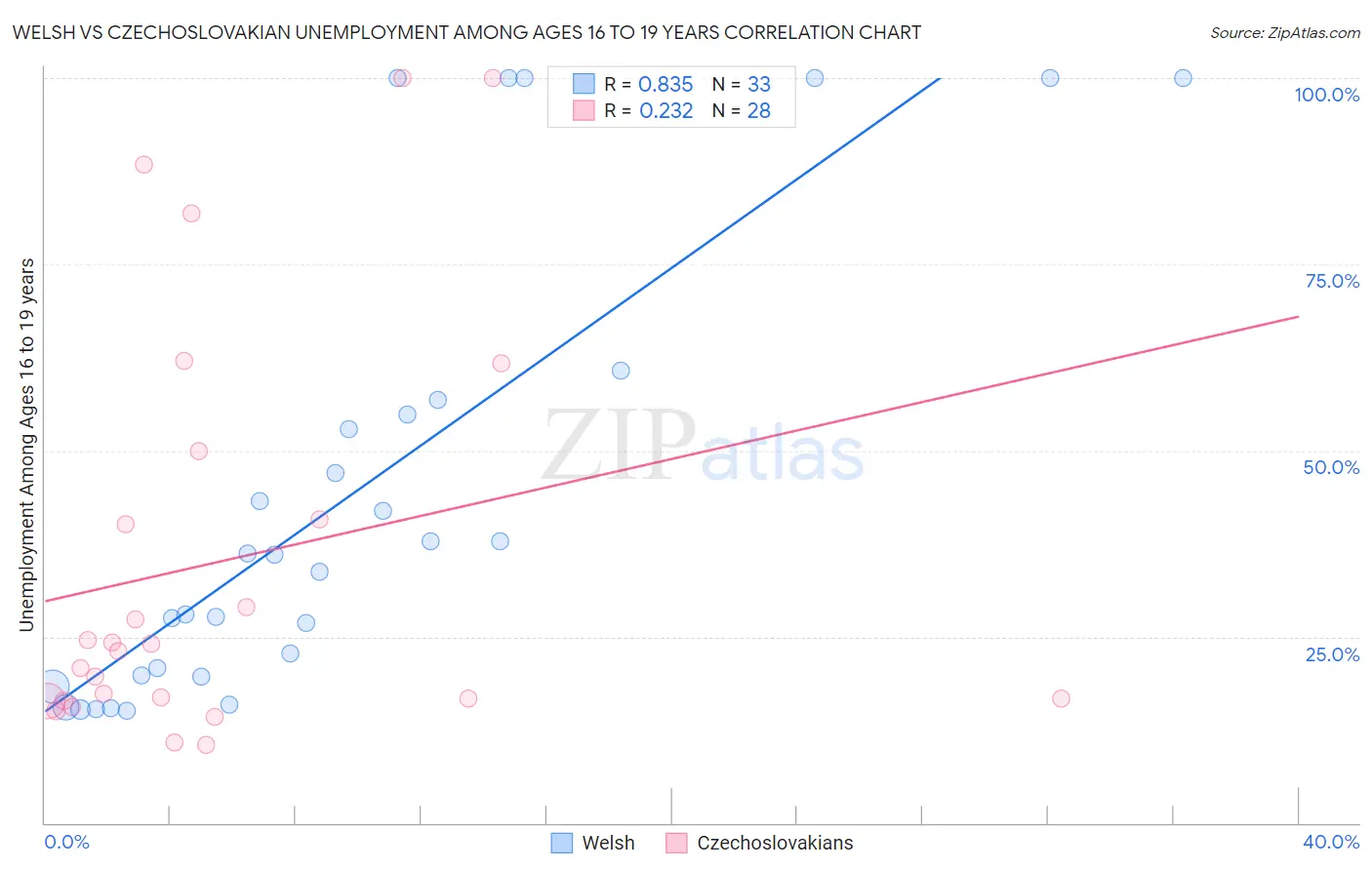 Welsh vs Czechoslovakian Unemployment Among Ages 16 to 19 years