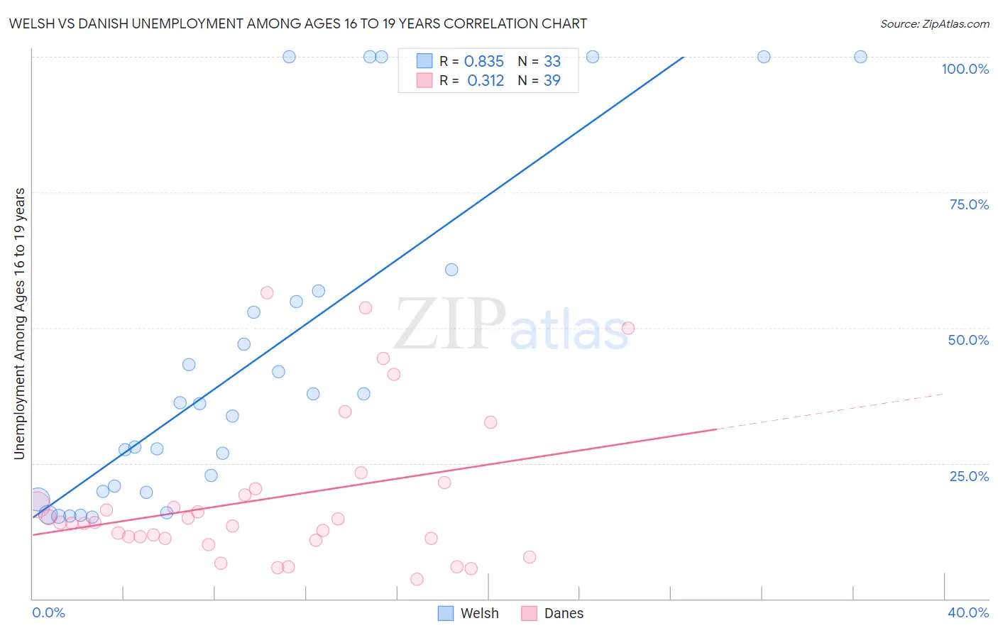 Welsh vs Danish Unemployment Among Ages 16 to 19 years
