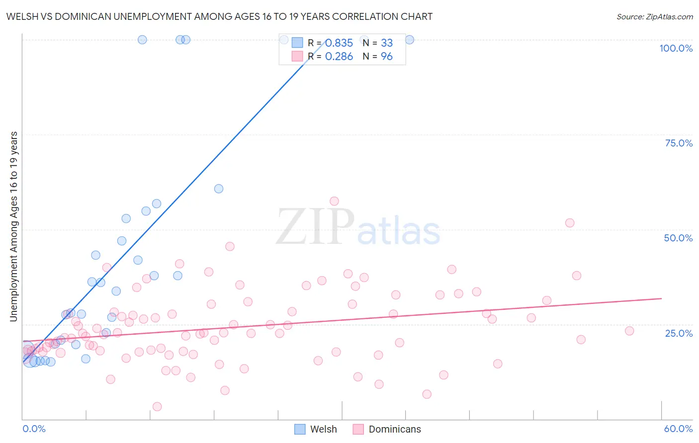 Welsh vs Dominican Unemployment Among Ages 16 to 19 years