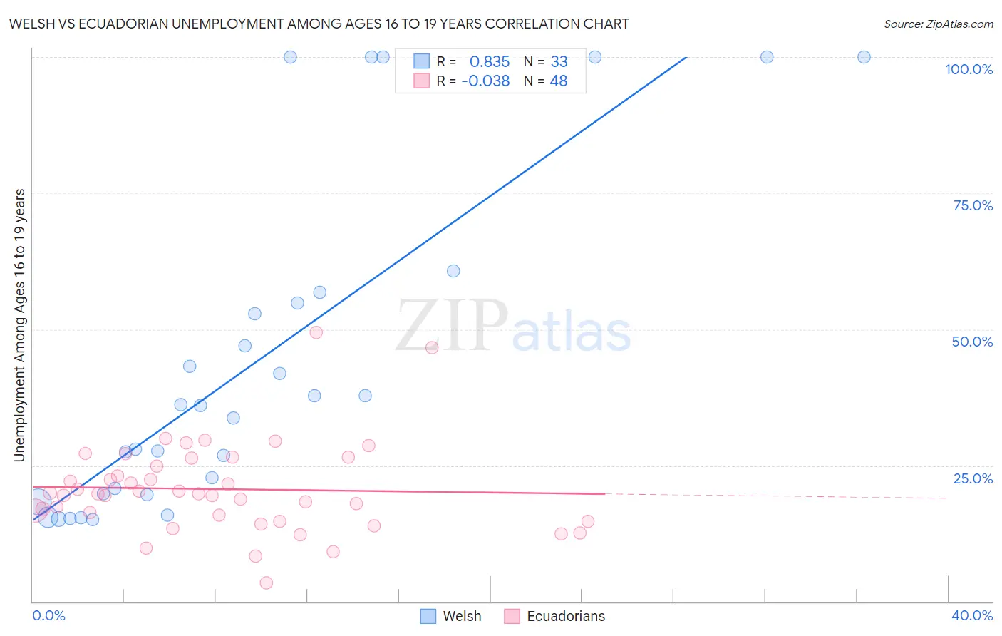 Welsh vs Ecuadorian Unemployment Among Ages 16 to 19 years
