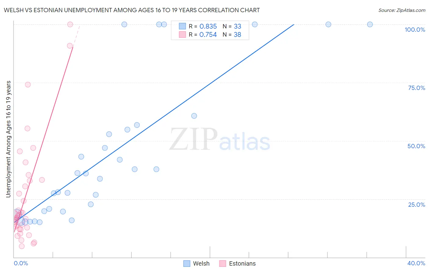 Welsh vs Estonian Unemployment Among Ages 16 to 19 years