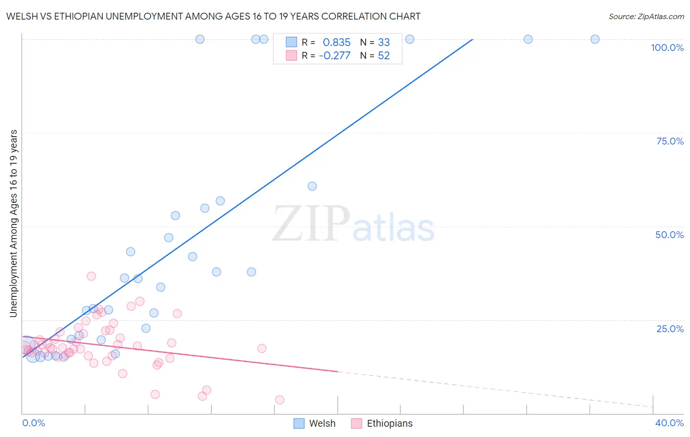 Welsh vs Ethiopian Unemployment Among Ages 16 to 19 years