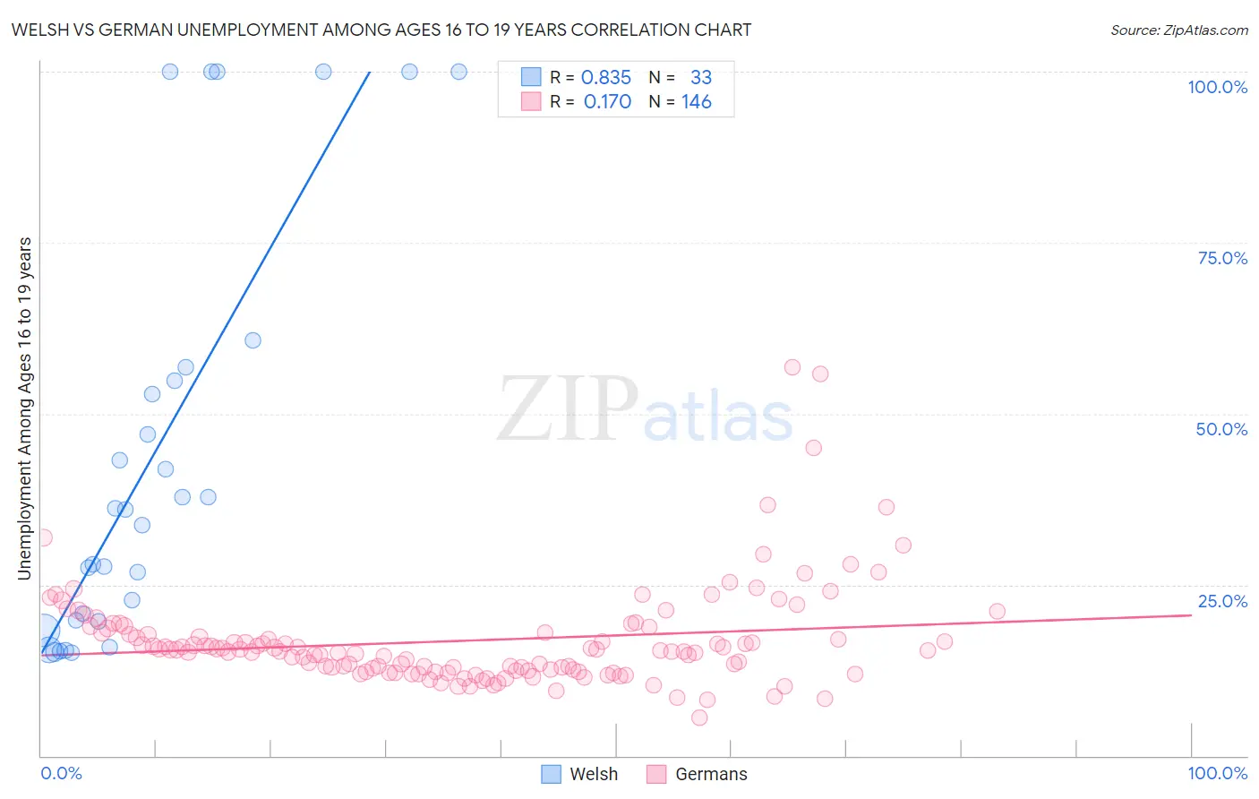 Welsh vs German Unemployment Among Ages 16 to 19 years