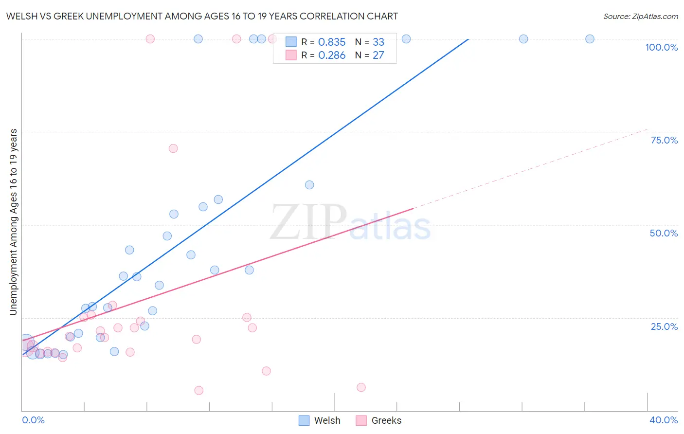 Welsh vs Greek Unemployment Among Ages 16 to 19 years