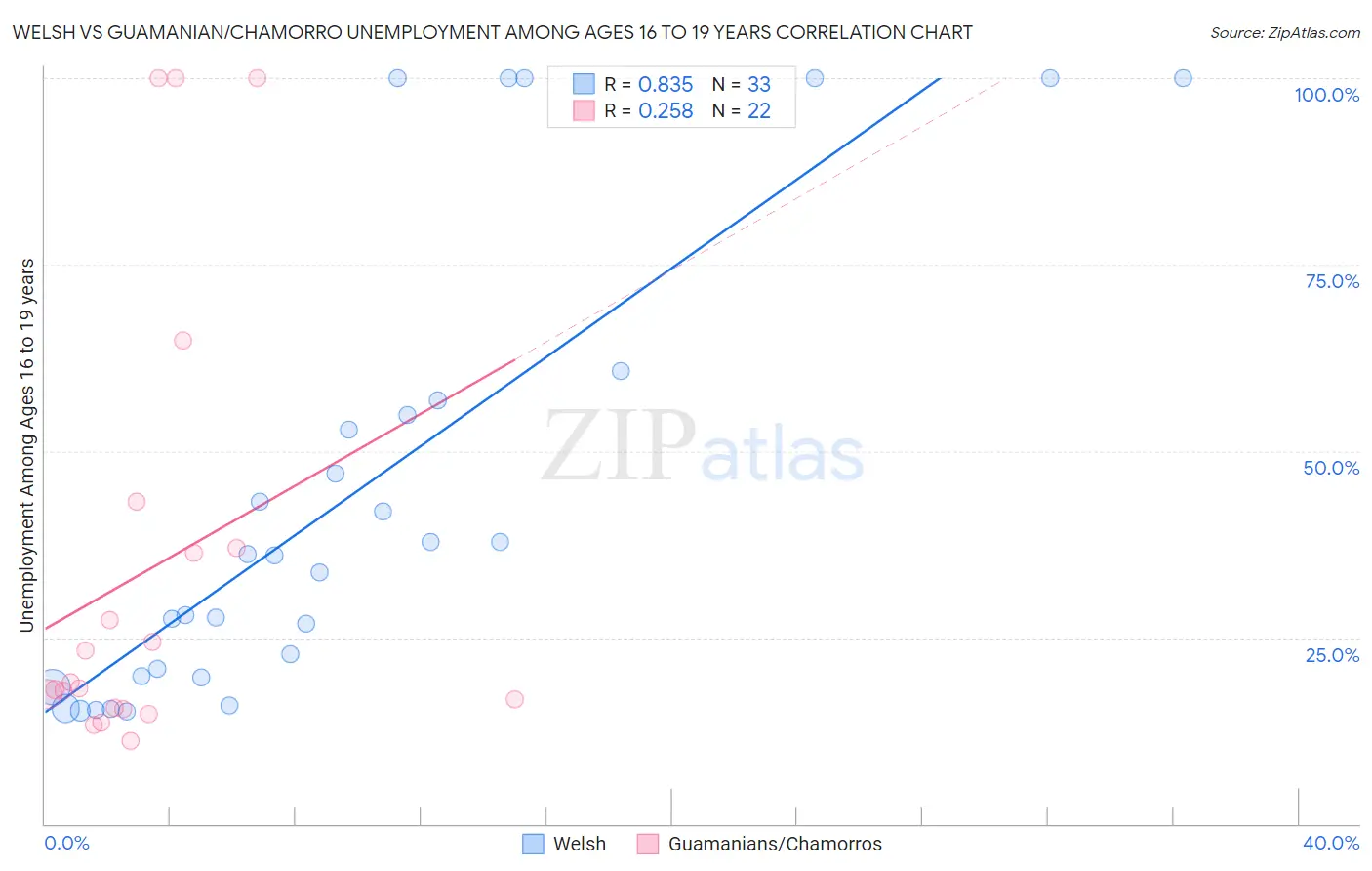 Welsh vs Guamanian/Chamorro Unemployment Among Ages 16 to 19 years