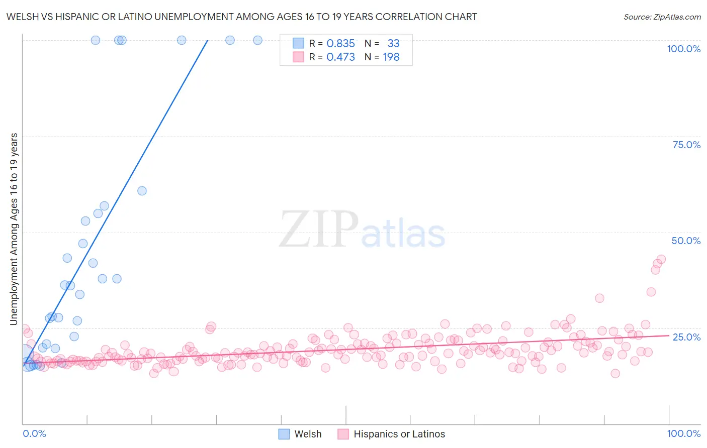 Welsh vs Hispanic or Latino Unemployment Among Ages 16 to 19 years