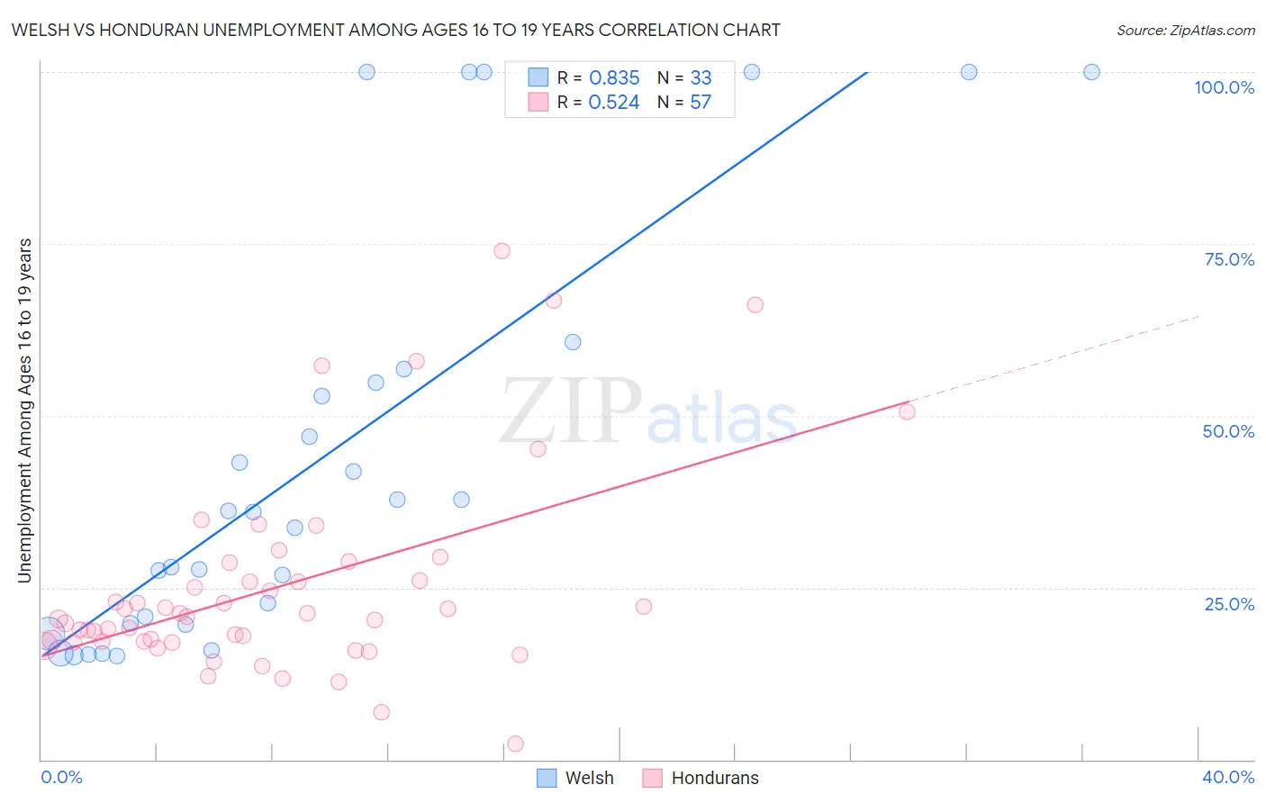 Welsh vs Honduran Unemployment Among Ages 16 to 19 years