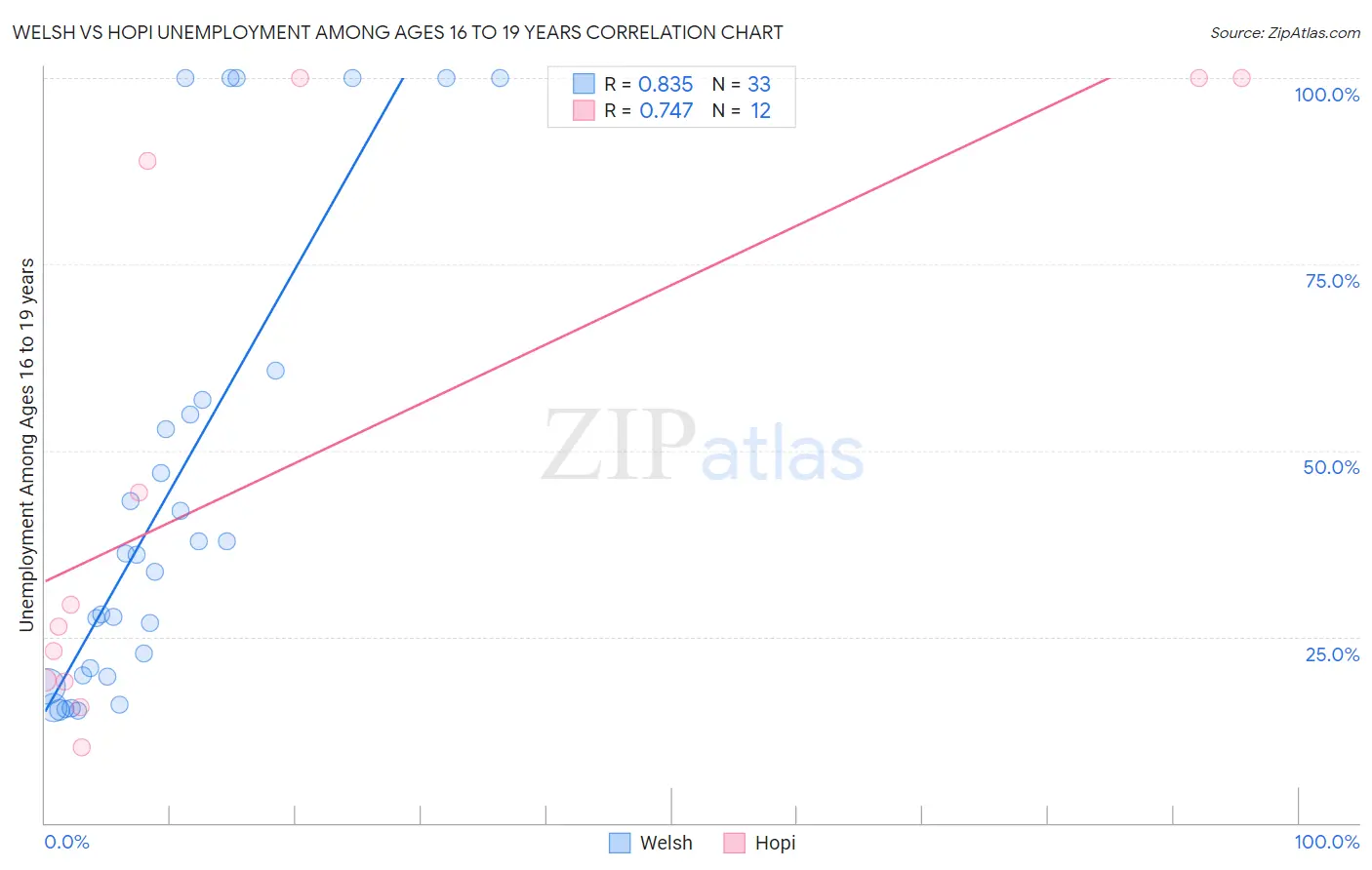 Welsh vs Hopi Unemployment Among Ages 16 to 19 years