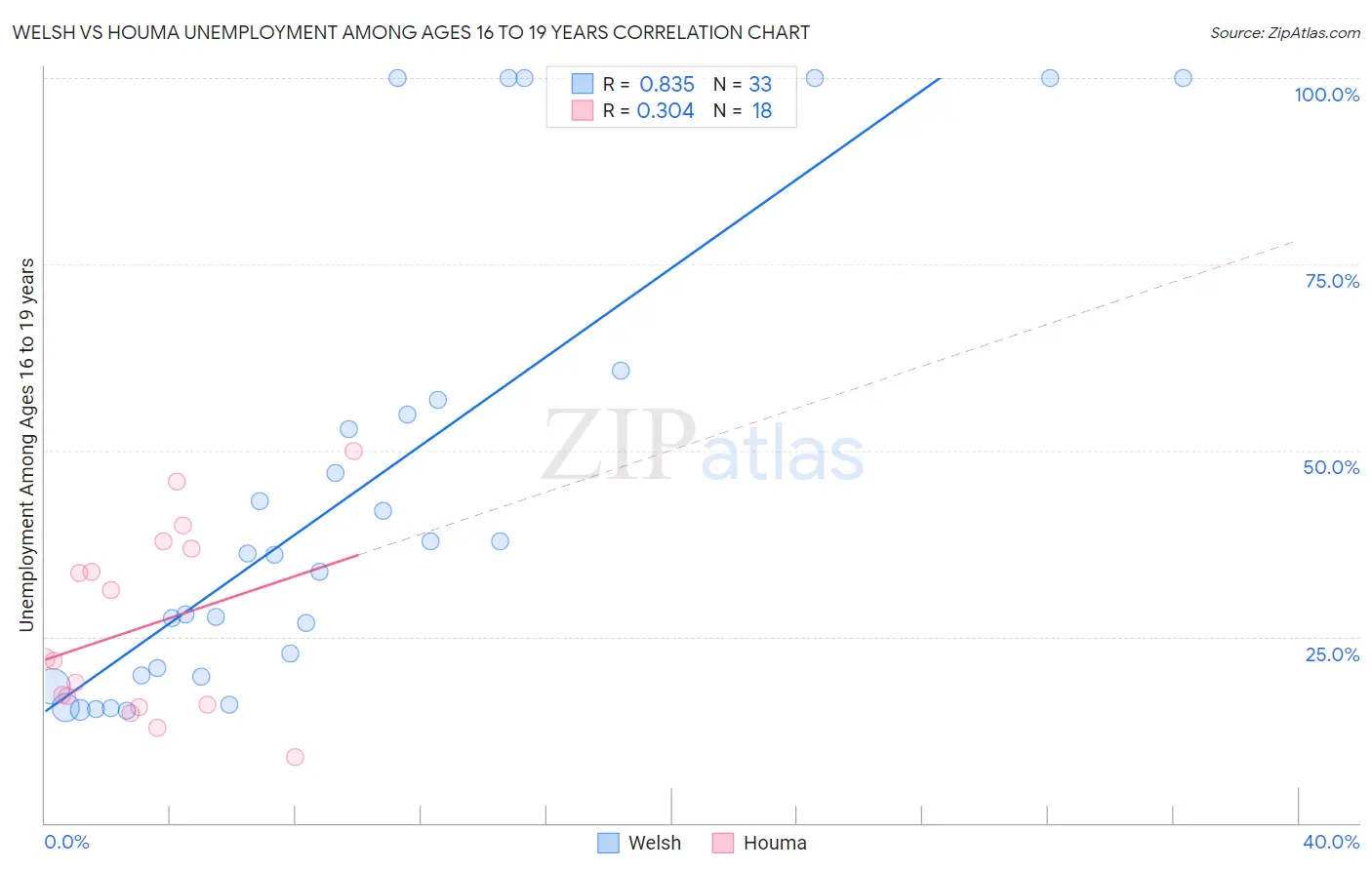 Welsh vs Houma Unemployment Among Ages 16 to 19 years