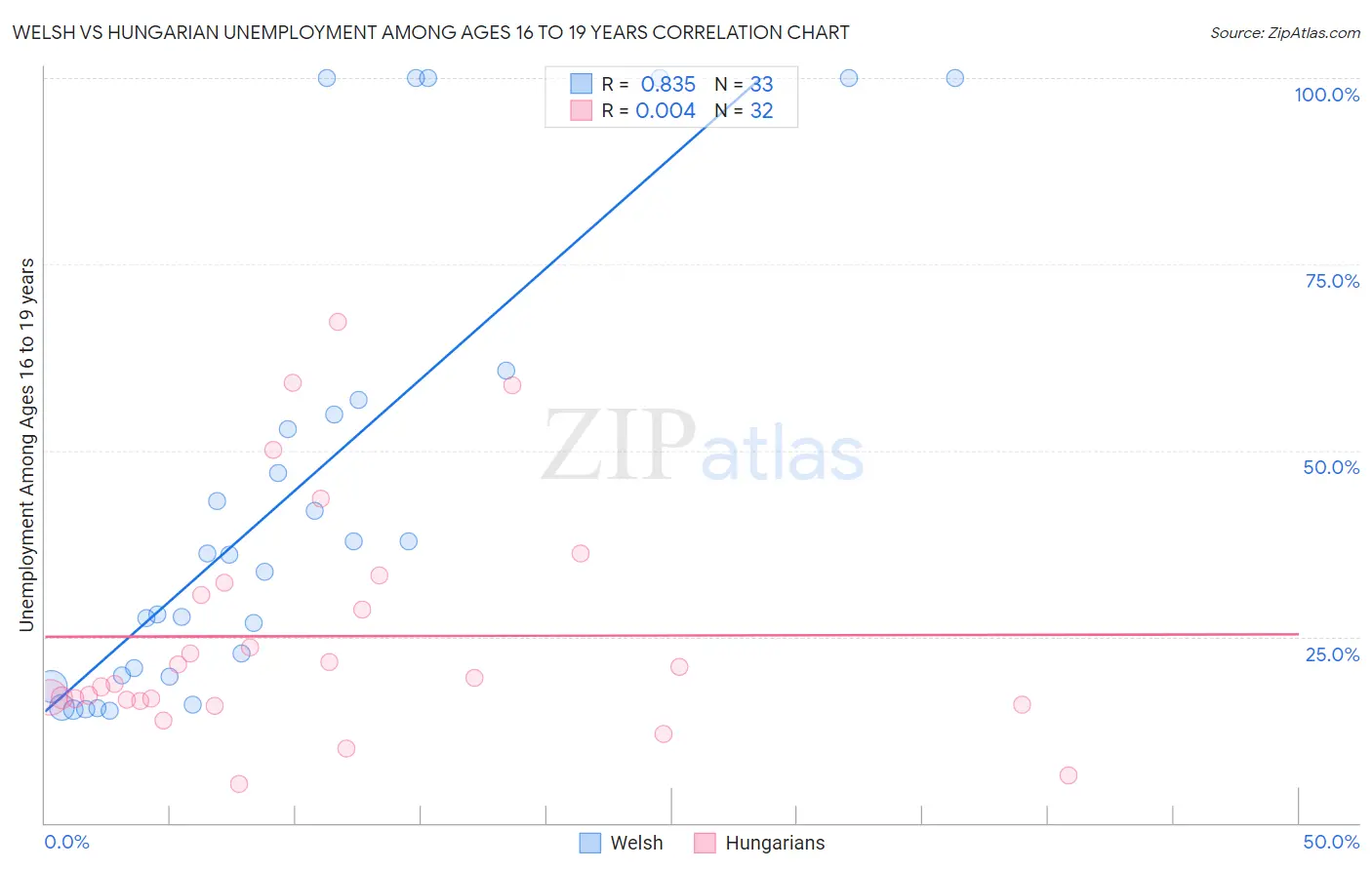 Welsh vs Hungarian Unemployment Among Ages 16 to 19 years