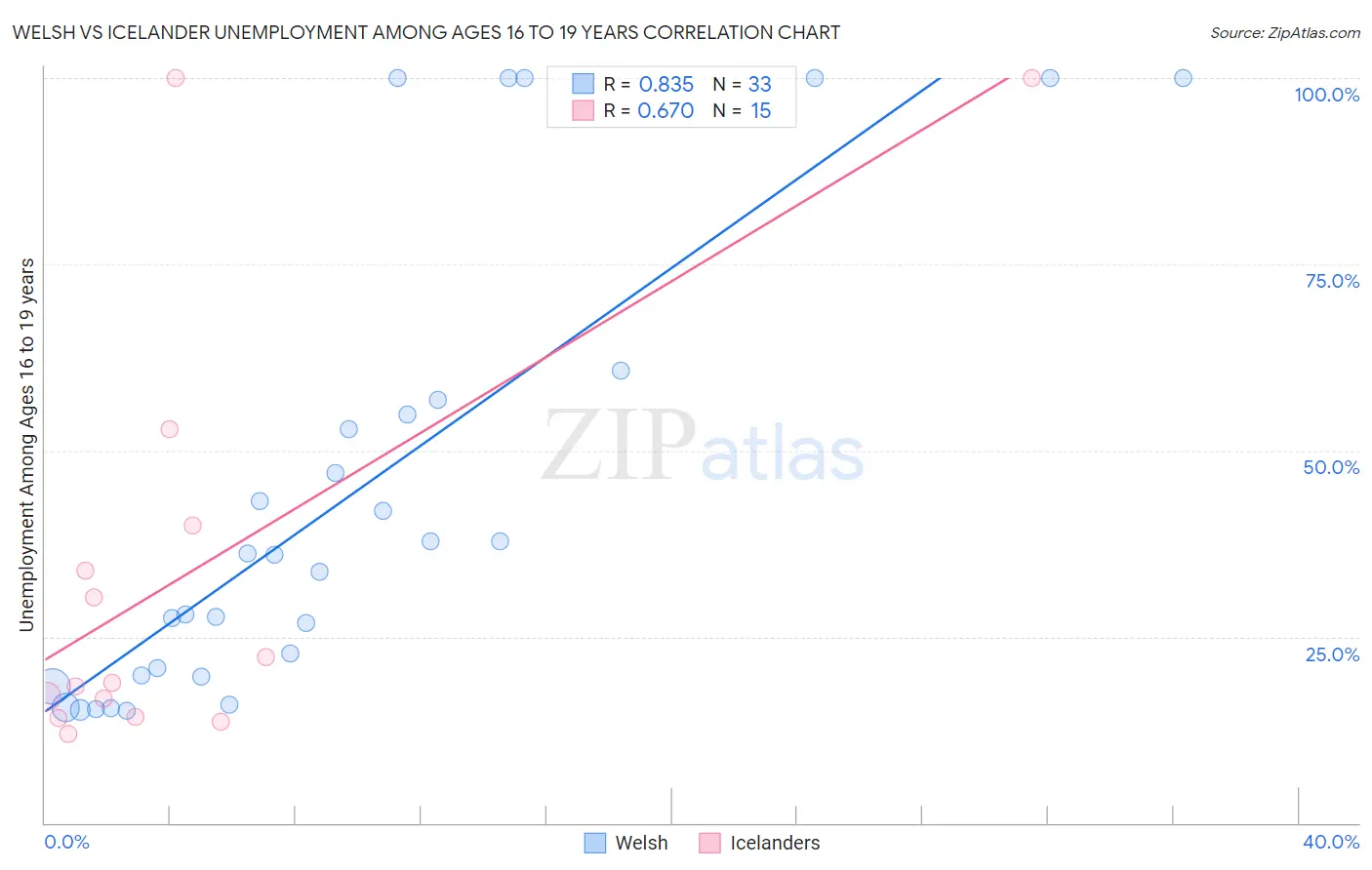 Welsh vs Icelander Unemployment Among Ages 16 to 19 years