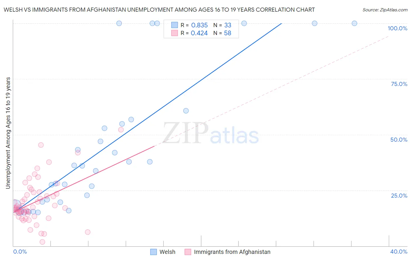 Welsh vs Immigrants from Afghanistan Unemployment Among Ages 16 to 19 years