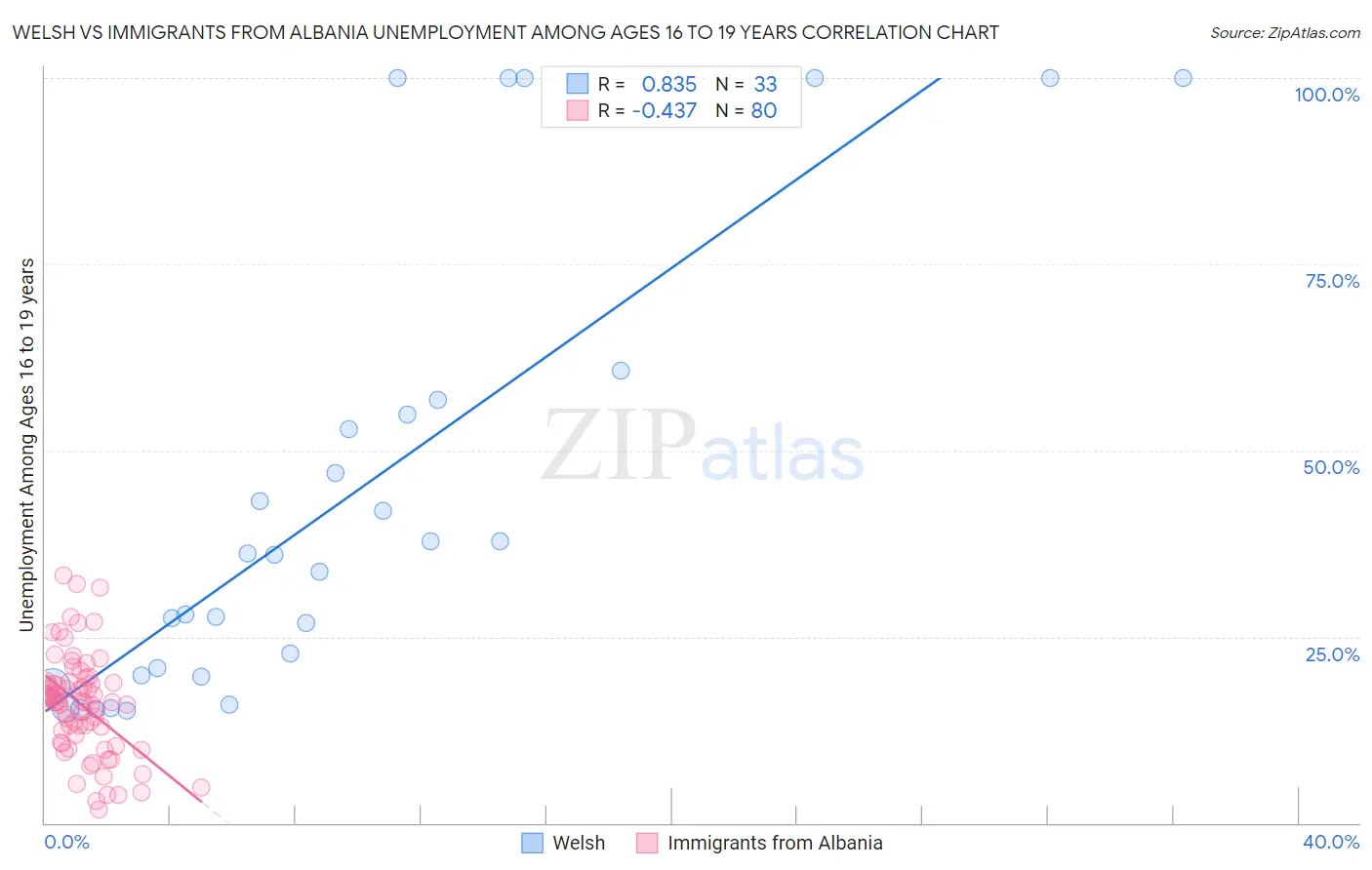 Welsh vs Immigrants from Albania Unemployment Among Ages 16 to 19 years