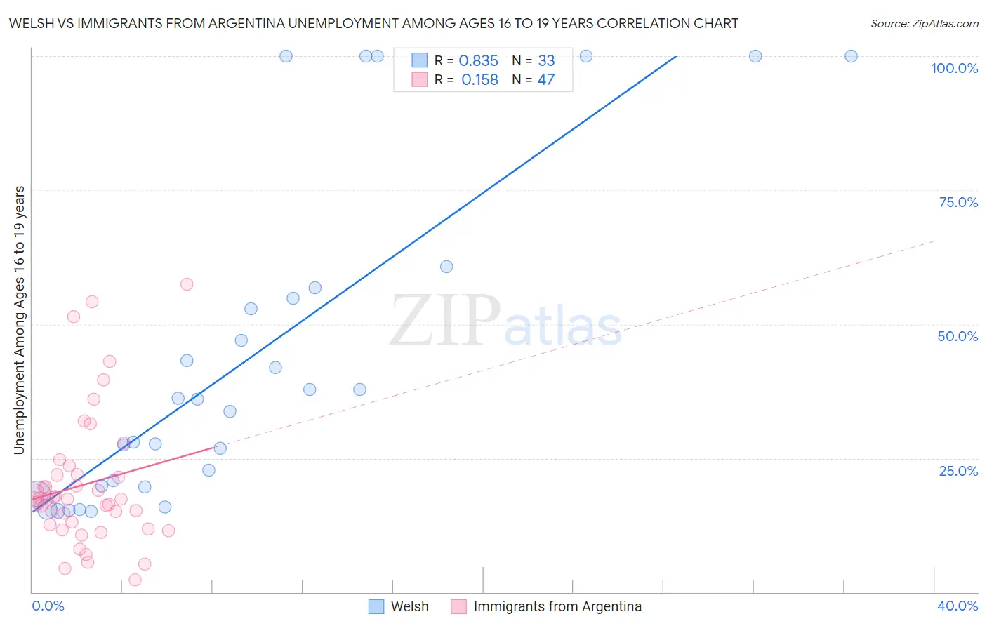 Welsh vs Immigrants from Argentina Unemployment Among Ages 16 to 19 years
