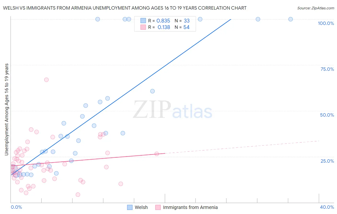 Welsh vs Immigrants from Armenia Unemployment Among Ages 16 to 19 years