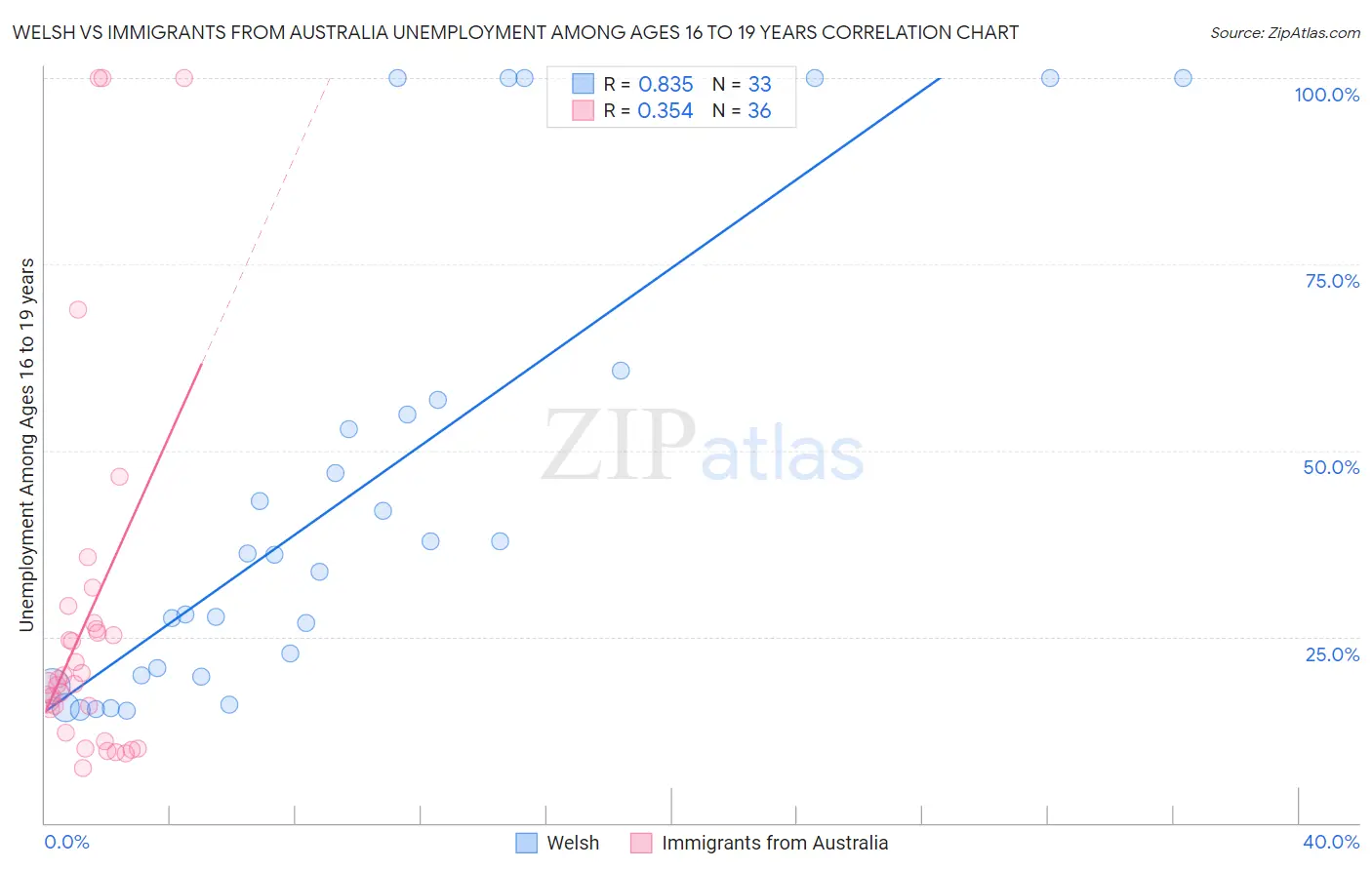 Welsh vs Immigrants from Australia Unemployment Among Ages 16 to 19 years