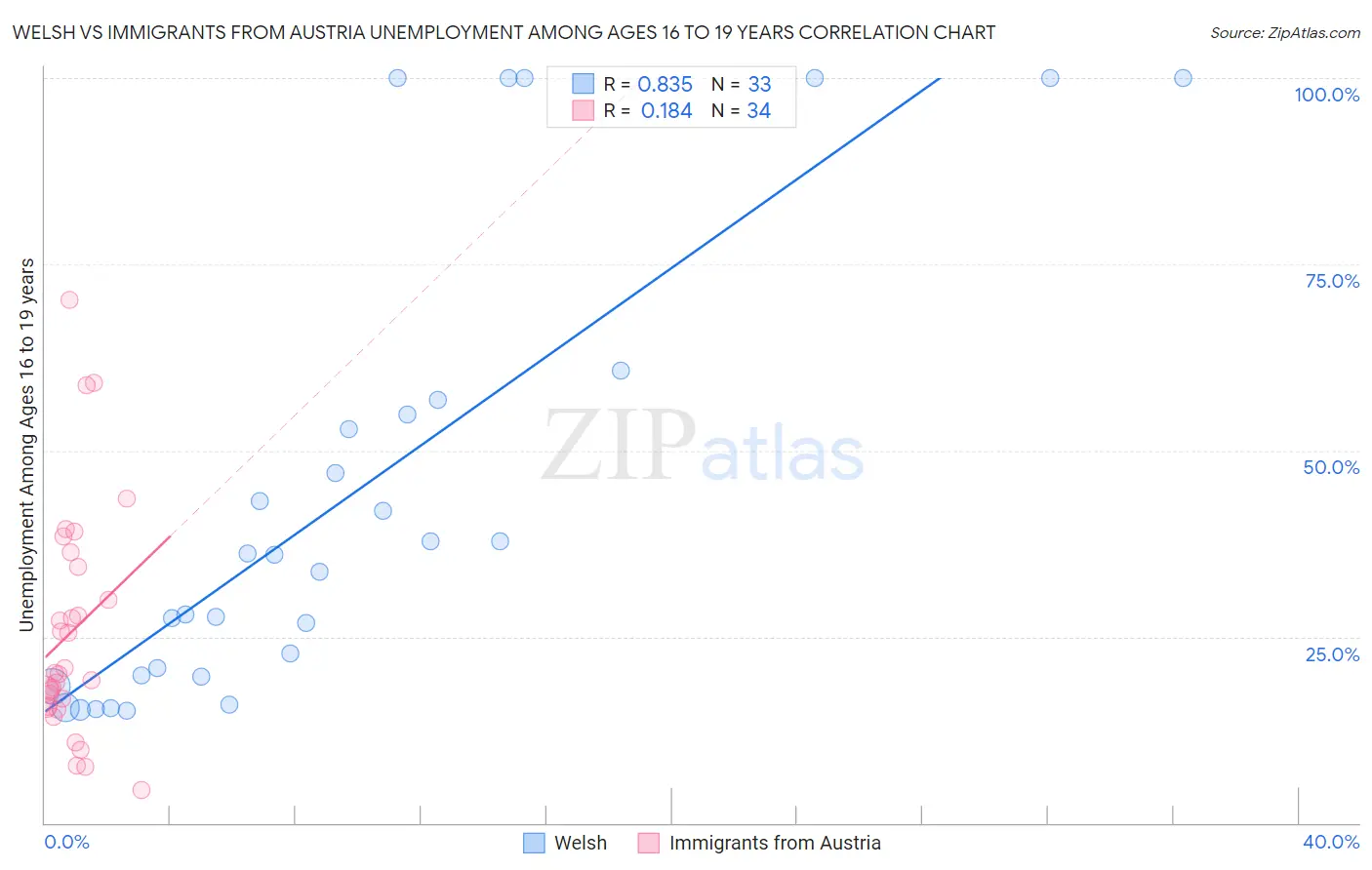 Welsh vs Immigrants from Austria Unemployment Among Ages 16 to 19 years