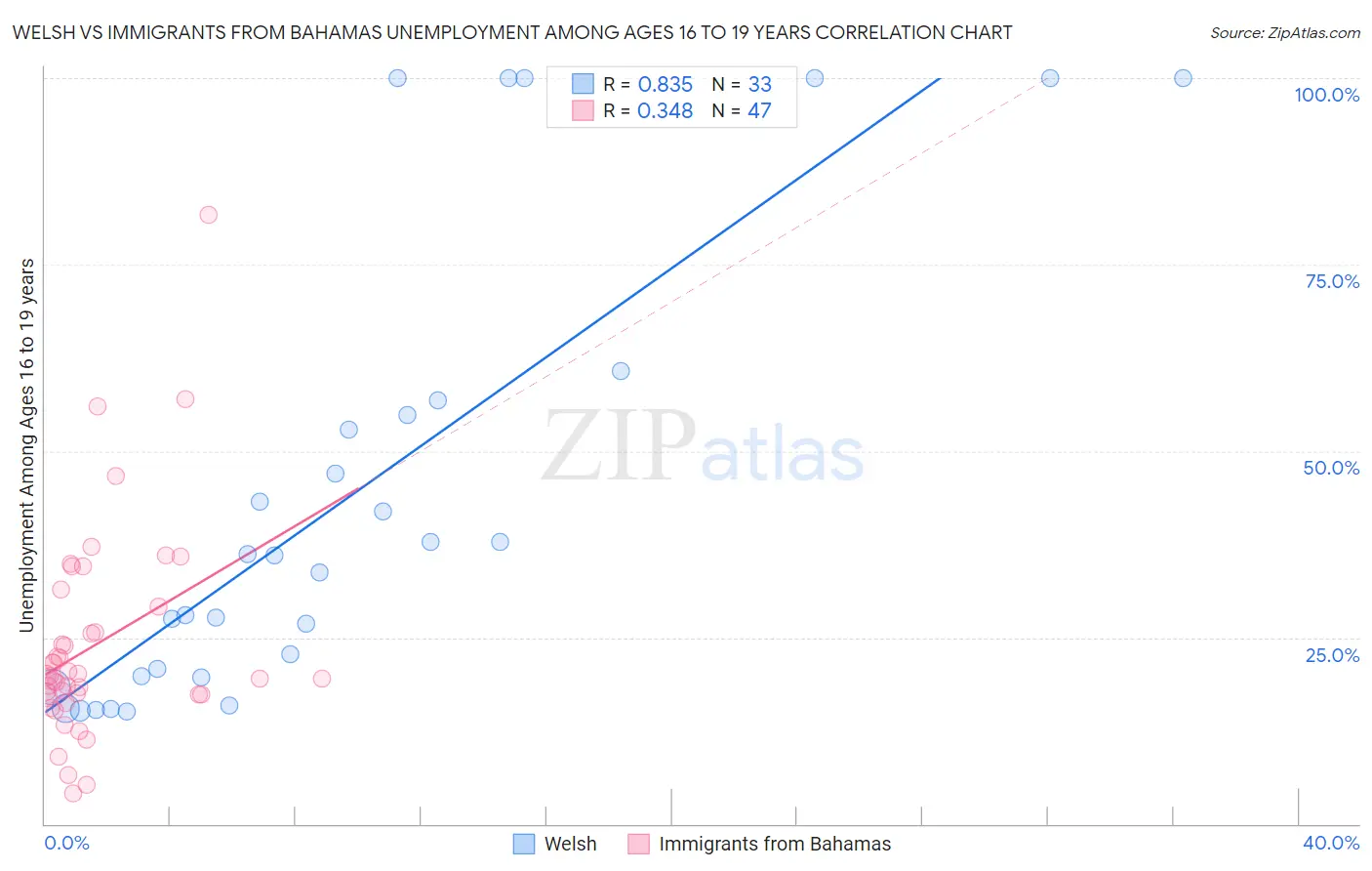 Welsh vs Immigrants from Bahamas Unemployment Among Ages 16 to 19 years