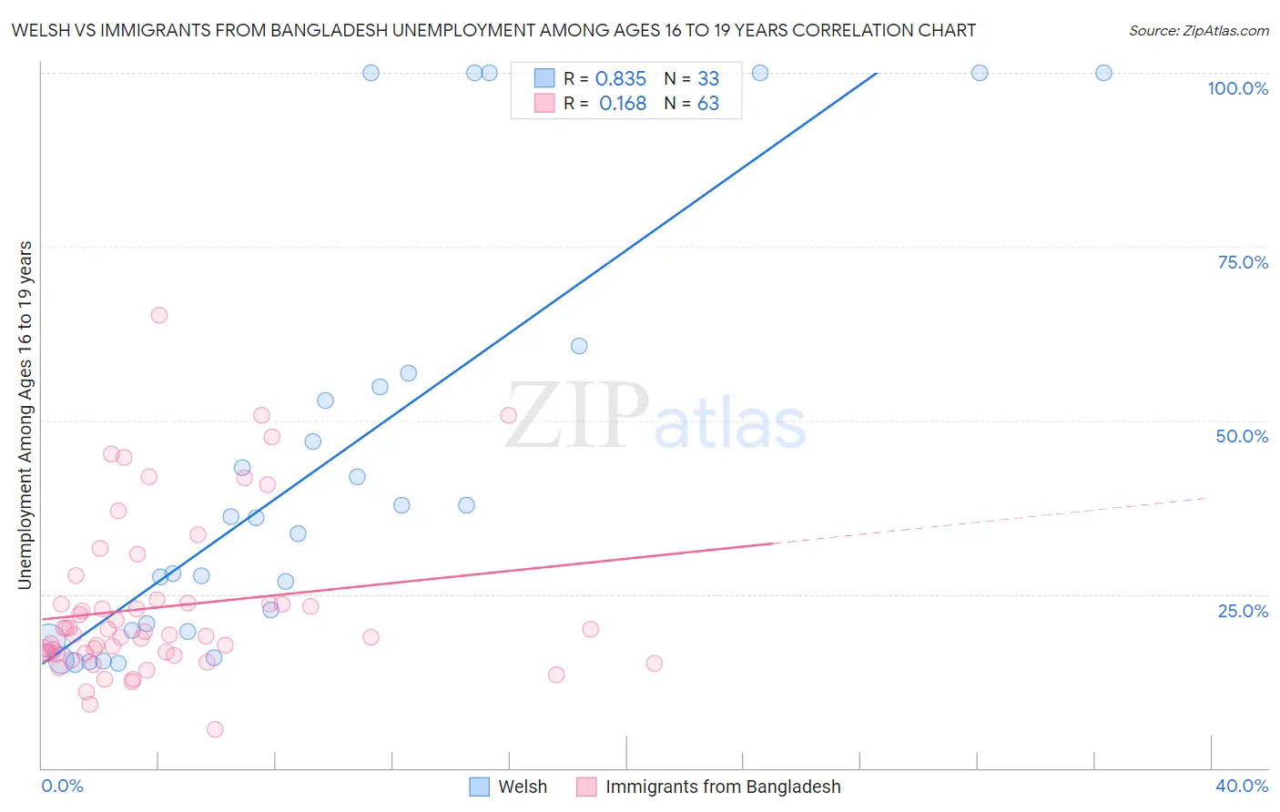 Welsh vs Immigrants from Bangladesh Unemployment Among Ages 16 to 19 years