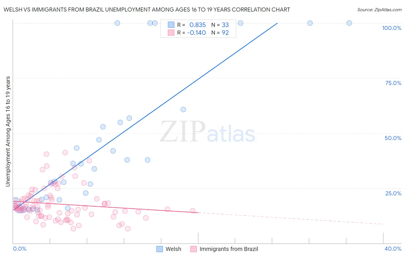 Welsh vs Immigrants from Brazil Unemployment Among Ages 16 to 19 years