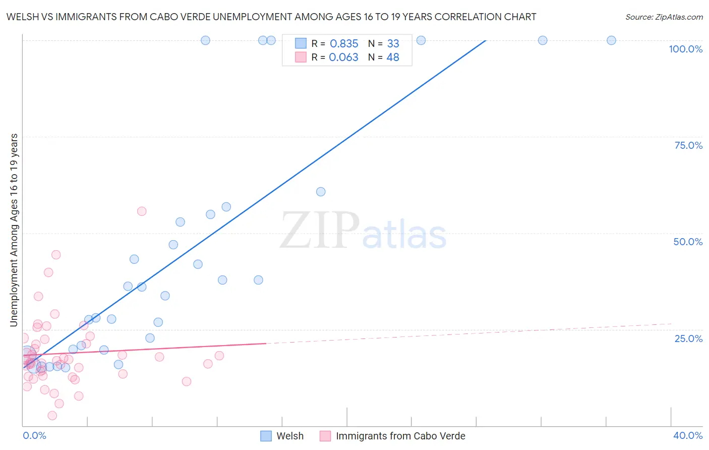 Welsh vs Immigrants from Cabo Verde Unemployment Among Ages 16 to 19 years